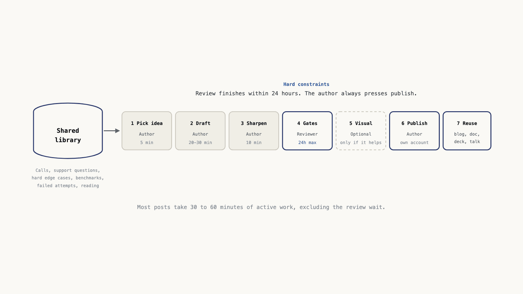 A shared library feeding a seven step process from idea through review to publish and reuse, with the hard constraints marked.