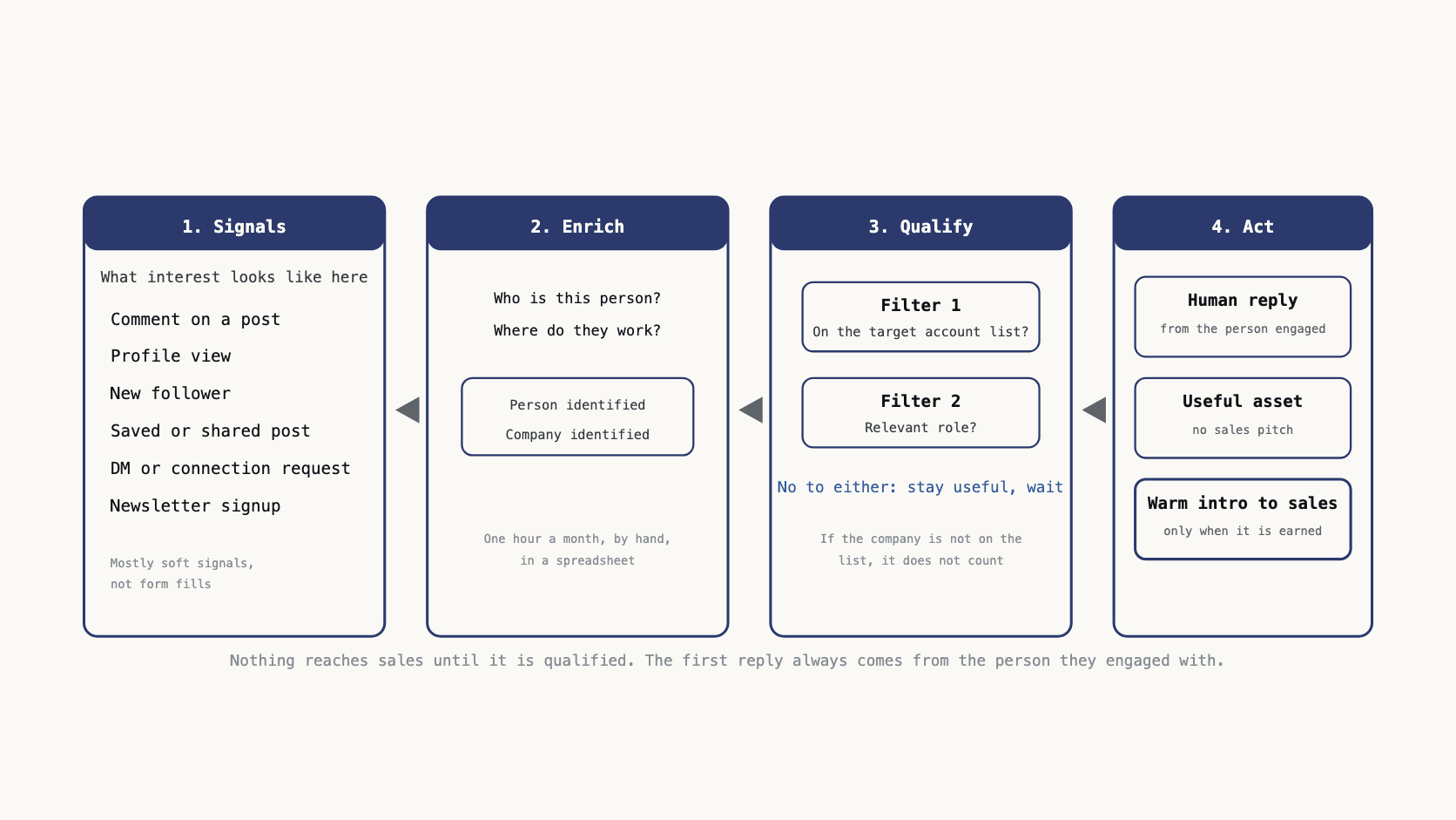 A soft social signal moving through enrich and qualify steps until the right person replies and the exchange is logged.
