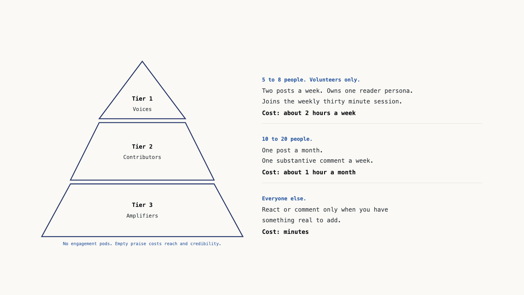 Three tiers of participation arranged by commitment, from a few dedicated voices down to everyone else.