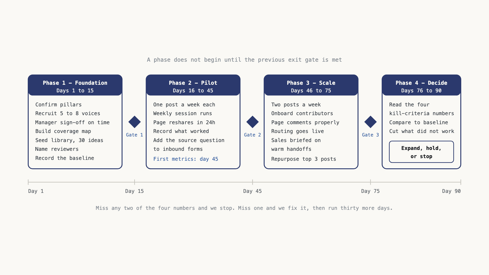 The 90 day pilot laid out in four phases, each phase closing on an exit gate before the next begins.